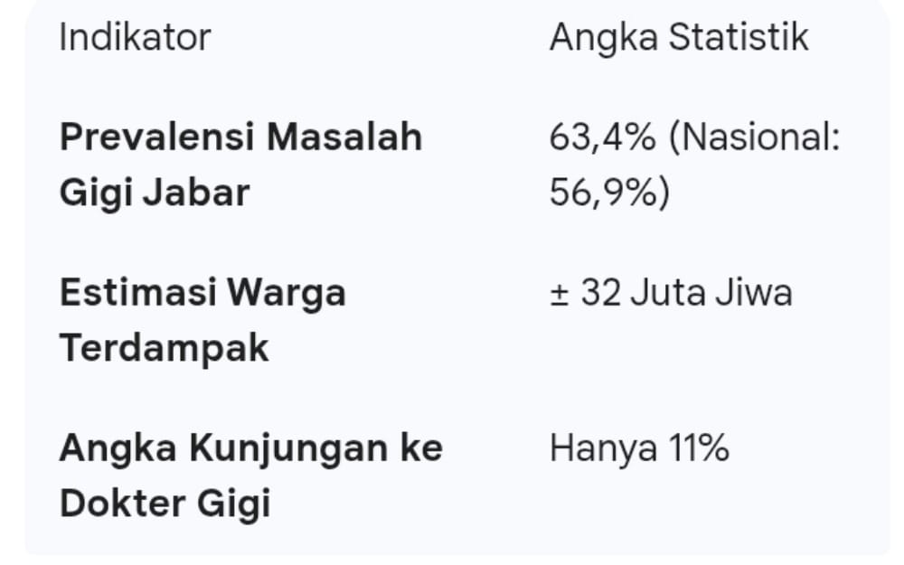 Tabel Statistik Prevalensi Masalah Kesehatan Gigi Jawa Barat 2026