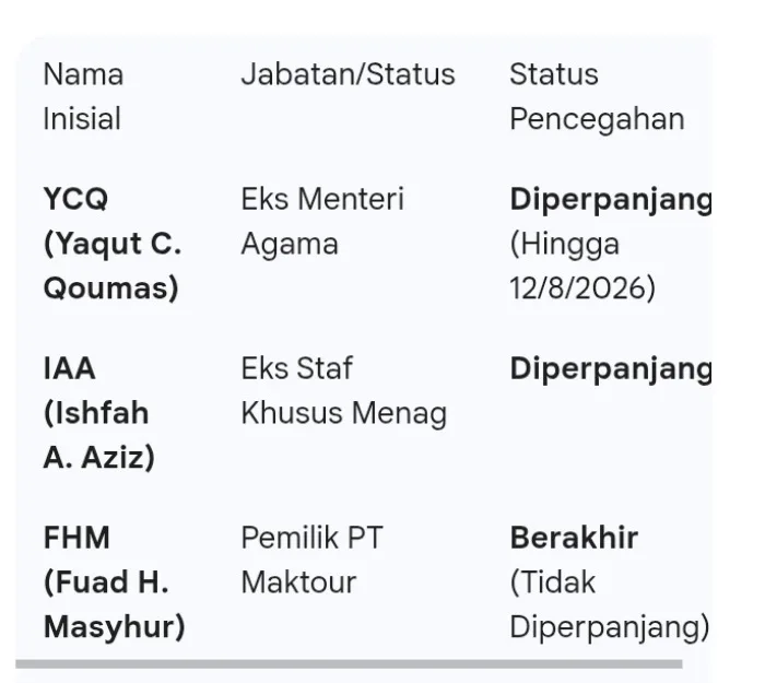 Tabel penjelasan dari KPK terkait Penyidikan Kuota Haji 2023–2024