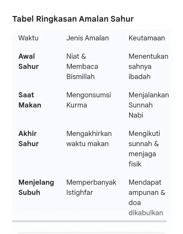 Tabel amalan sahur di bulan Ramadan 