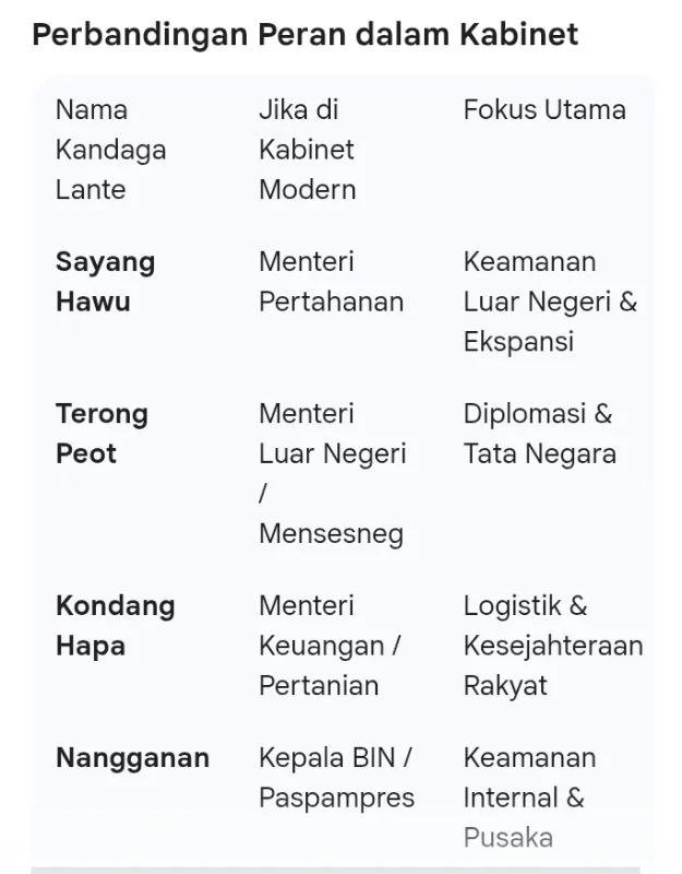 Tabel peran Kandaga Lante di Kerajaan Sumedang Larang