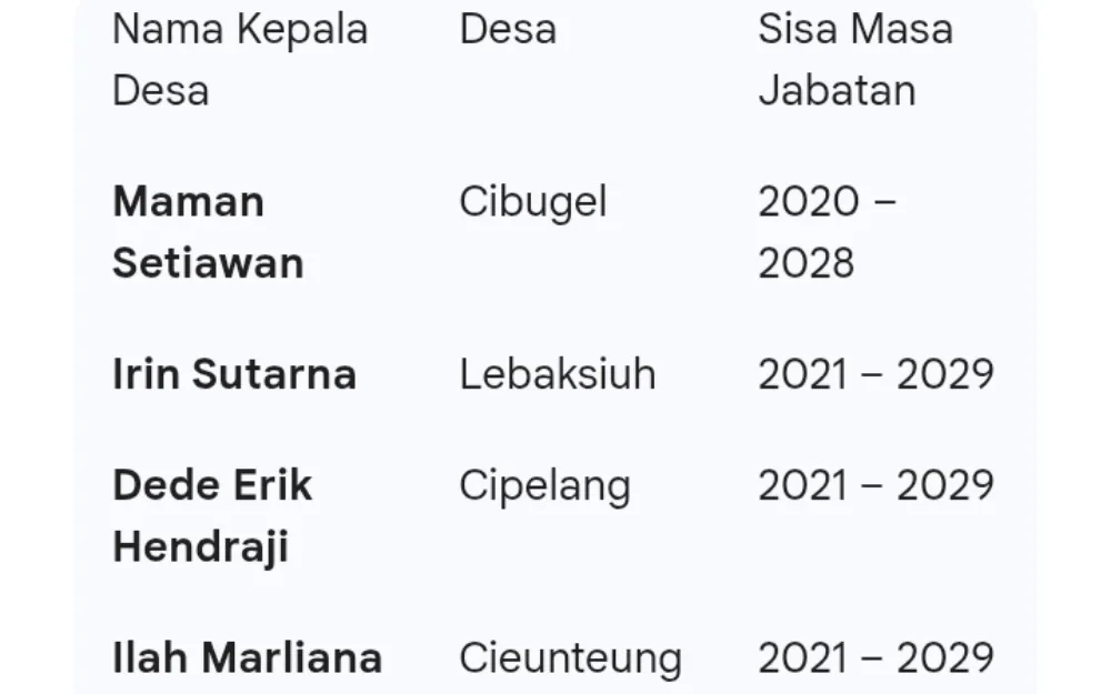 Daftar Kepala Desa dan Sisa Masa Jabatan