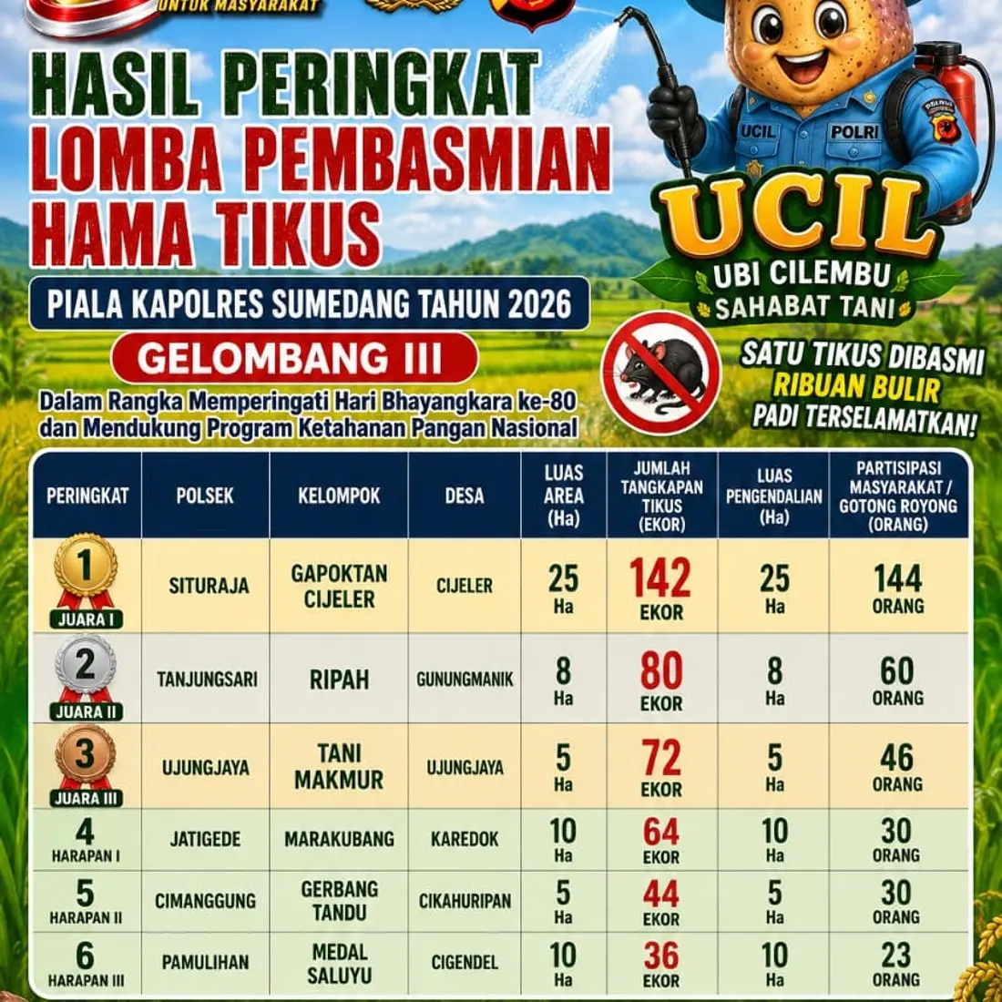 Daftar juara lomba pembasmian tikus Polres Sumedang 