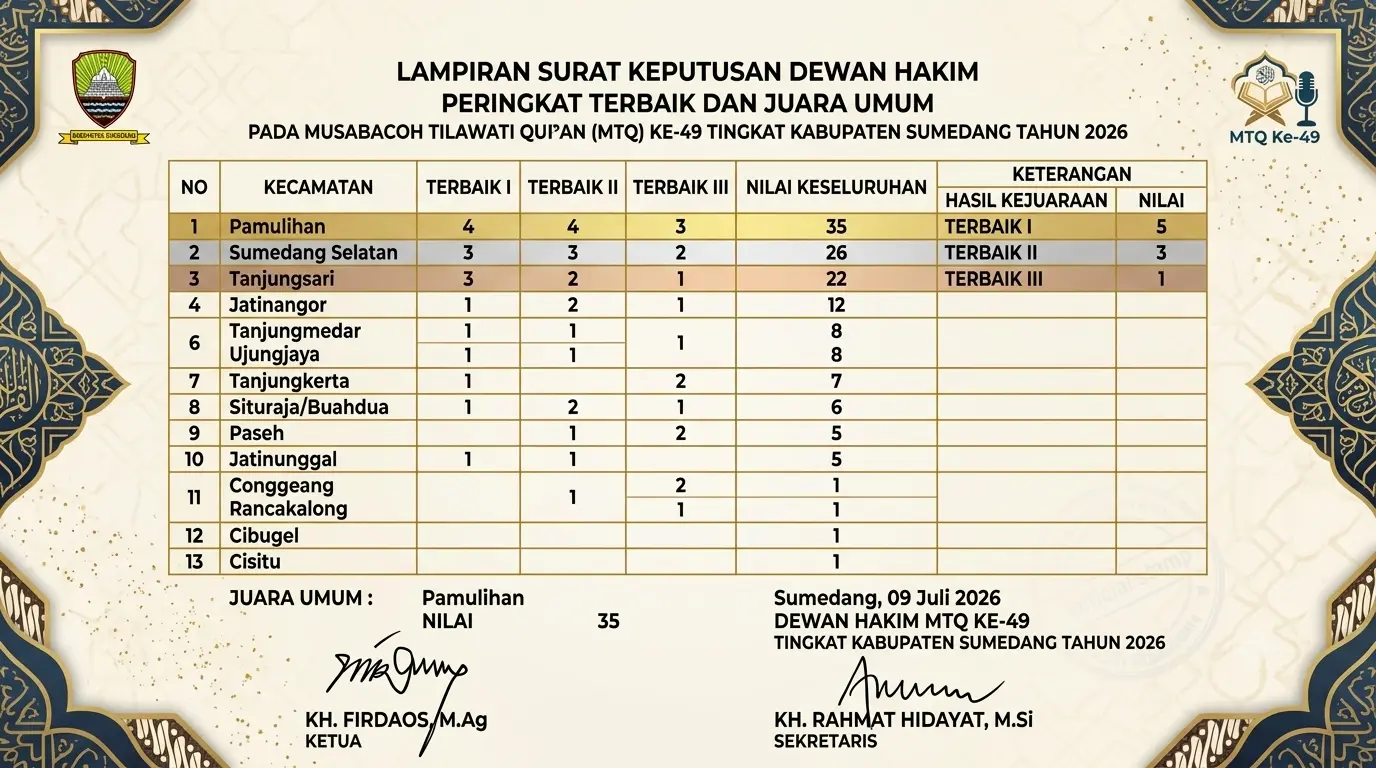 Daftar Juara MTQ ke-49 Tingkat Kabupaten Sumedang di Kecamatan Pamulihan Sumedang 